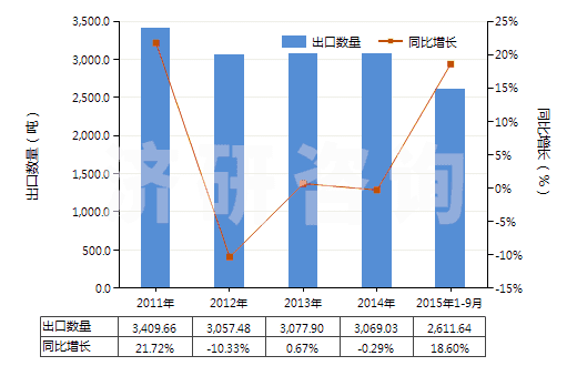 2011-2015年9月中國其他硫化橡膠制衣著用品及附件(硬化橡膠的除外)(HS40159090)出口量及增速統(tǒng)計
